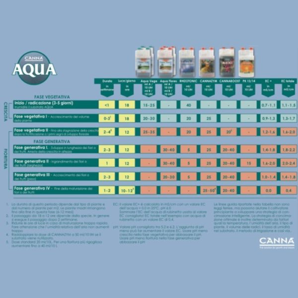 scheda aqua canna a+b